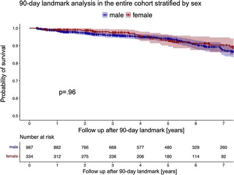 Sex Related Differences After Proximal Aortic Surgery Outcome Analysis Of Consecutive