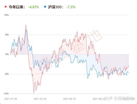 嘉实泰和混合：三季度暴跌15，基民连夜出逃！ 知乎