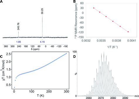 Characterization Data For A Partial P H Nmr Spectrum Of In