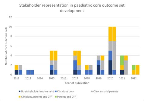Identifying common health indicators from paediatric core outcome sets ...