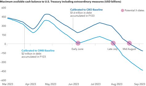 Debt Ceiling Showdown Should Investors Worry Capital Group