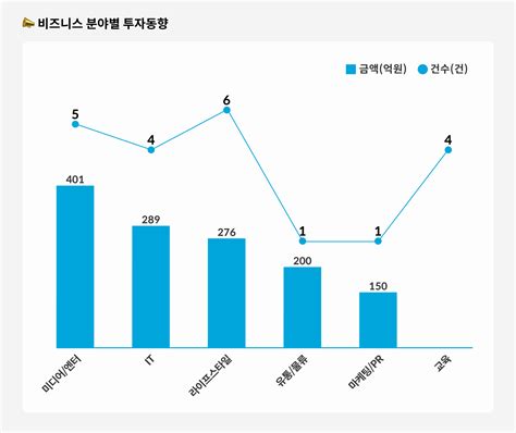 5월 4주차 스타트업 투자동향 인사이트 넥스트유니콘