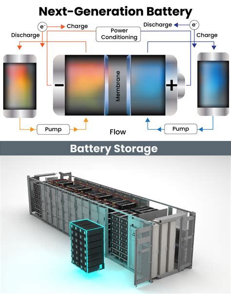 Breaking It Down: Next-Generation Batteries | Department of Energy