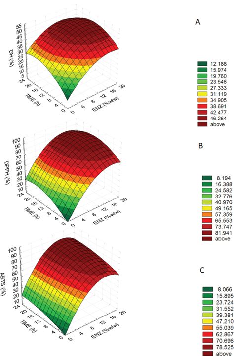 Response Surface Plots For The Effects Of Enzyme Concentration And