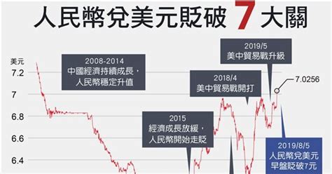 人民幣貶破7元 有助廠商降低貿易戰加稅衝擊 產經 重點新聞 中央社 Cna