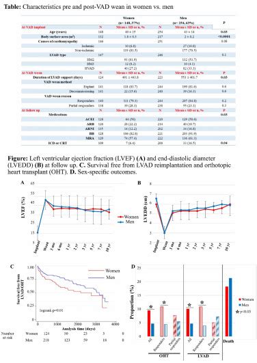 Sex Specific Differences In Outcomes Of Patients Weaned From Durable Left Ventricular Assist