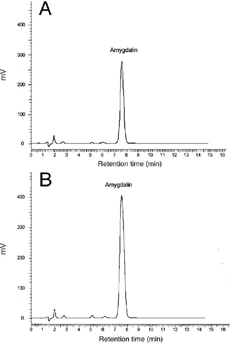 Chromatograms Of A Roughly Cut Sample Of Almond Kernels Extracted By