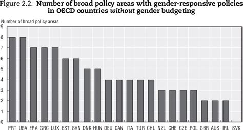 Figure 1 From Gender Budgeting In Oecd Countries Semantic Scholar