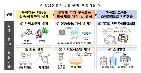 그게 뭔가요 자동화 공장에서 생물체를 다룬다고 ‘바이오파운드리 바이라인네트워크