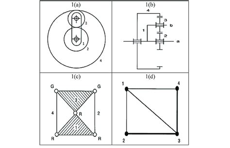 (a) Kinematic Diagram (b) Functional Schematic Representation (c ... 