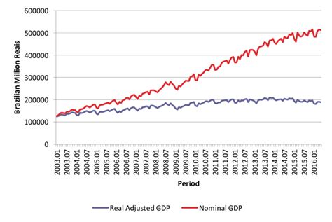 Real Gdp Estimates Versus Nominal Gdp Estimates Monthly Data