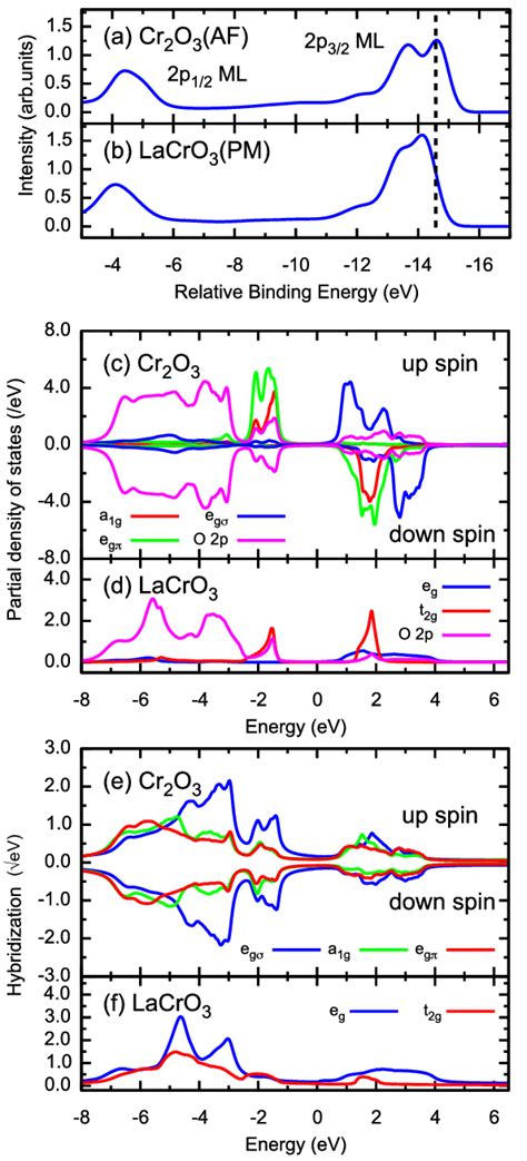 (Color online) Cr 2p XPS spectrum in (a) Cr2O3 in AF phase and (b ...