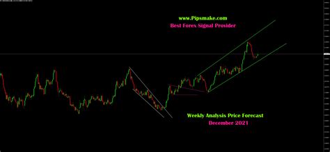 Forex Trading Signals, Trade Ideas Forex december 2021