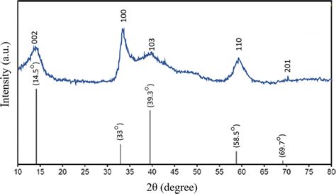 Xrd Pattern Of Mos2 Nanoparticles Download Scientific Diagram