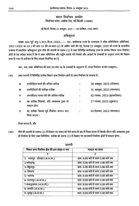 Cg Election 2023 दूसरे चरण के चुनाव के लिए शेड्यूल जारी