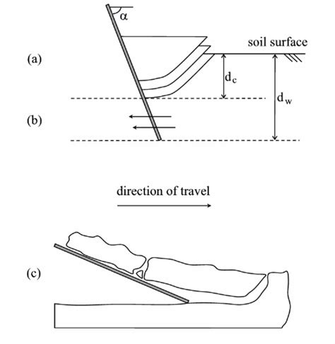 schematic illustration  typical failure patterns  soil cutting