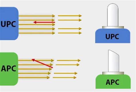 upc  apc fiber connectors explained