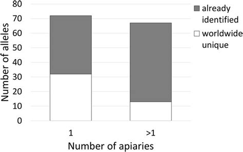 Uneven Distribution Of Complementary Sex Determiner Csd Alleles In Apis Mellifera Population