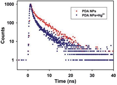 Fluorescence Decay Curves Of The Pda Nps In The Absence And Presence Of