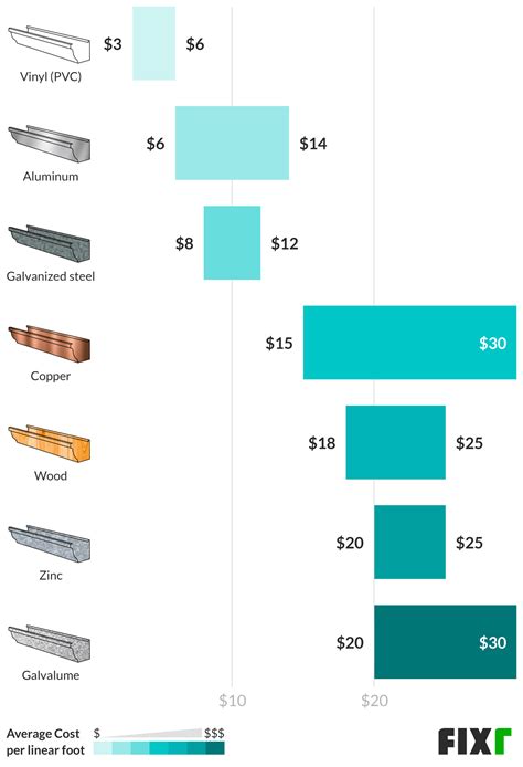 2021 Gutter Installation Cost | Gutter Replacement Cost