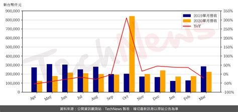 台星科3月營收224 億元 Technews 科技新報