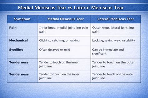 medial  lateral meniscus symptoms treatment recovery