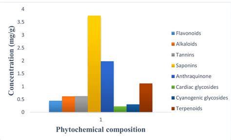 Quantitative Phytochemical Composition Of The Ethanolic Extract From