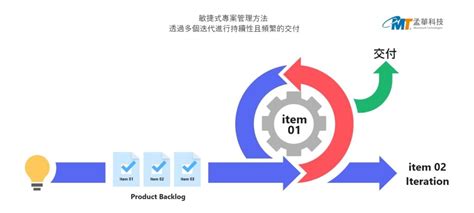 談敏捷式管理手法 孟華科技 知識分享專欄