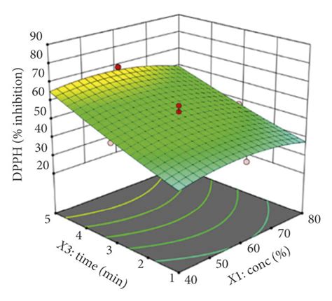 Response Surface Plot Showing The Interactive Effect Of Mae Variables