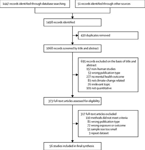 Climate Change And Mental Health Research Methods Gaps And Priorities