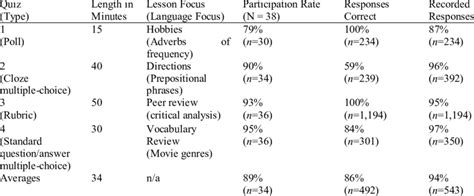 Plickers Quiz Aspects And Response Data Download Scientific Diagram
