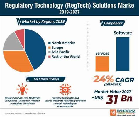 Regulatory Technology Regtech Solutions Market Trends