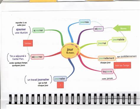 Vocabulaire Et Formation Des Mots Ou Comment Enrichir Son Vocabulaire