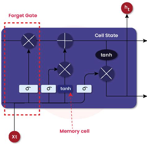 What Is Lstm Lstm Tutorial