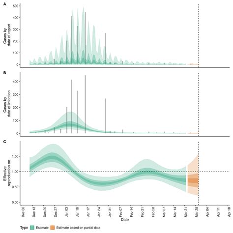 Covid-19: Estimates for Gambia