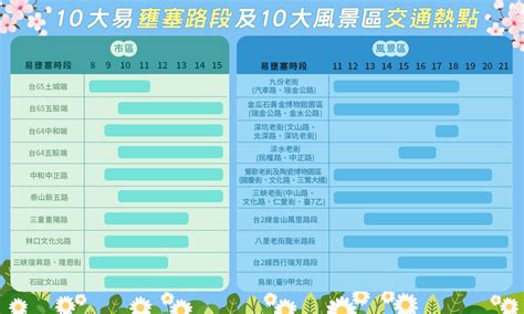 二二八連假路況 新北交通懶人包報你知 中華日報中華新聞雲