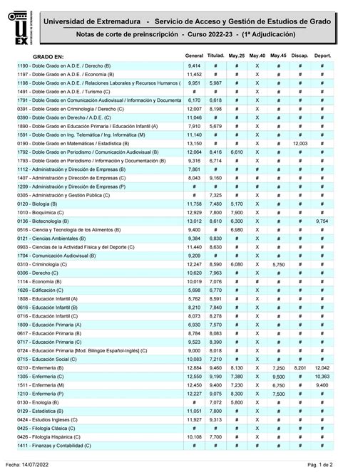 Uex On Twitter Aquí Están Las Notas De Corte De La Primera