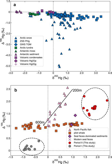 hg isotope compositions   natural samples  hg isotope