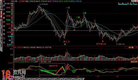 炒股最常用最经典的指标macd炒股演示 拾荒网专注股票涨停板打板技术技巧进阶的炒股知识学习网