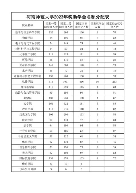 关于做好2023年本科生国家奖助学金评审工作的通知