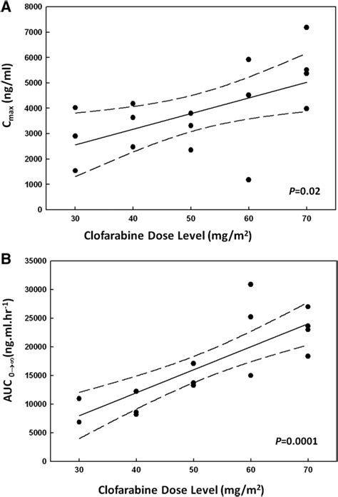 Clofarabine Pharmacokinetics A Correlation Of The Maximal