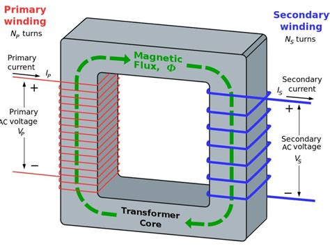 Working Principle of Transformer with Diagram & PDF | Linquip