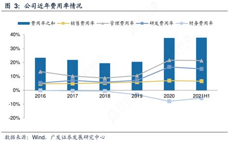 想请教下各位公司近年费用率情况怎样的行行查行业研究数据库