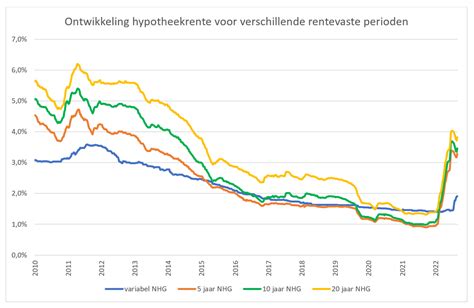 Rentestanden Hypotheek Een Overzicht De Hypotheekshop