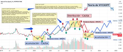 Teor A De Wyckoff M Todo Wyckoff Explicado En Resumen Para