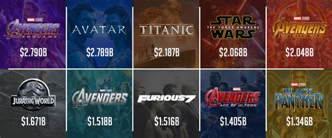 Top 10 Highest Box Office Collection In The World Shop A