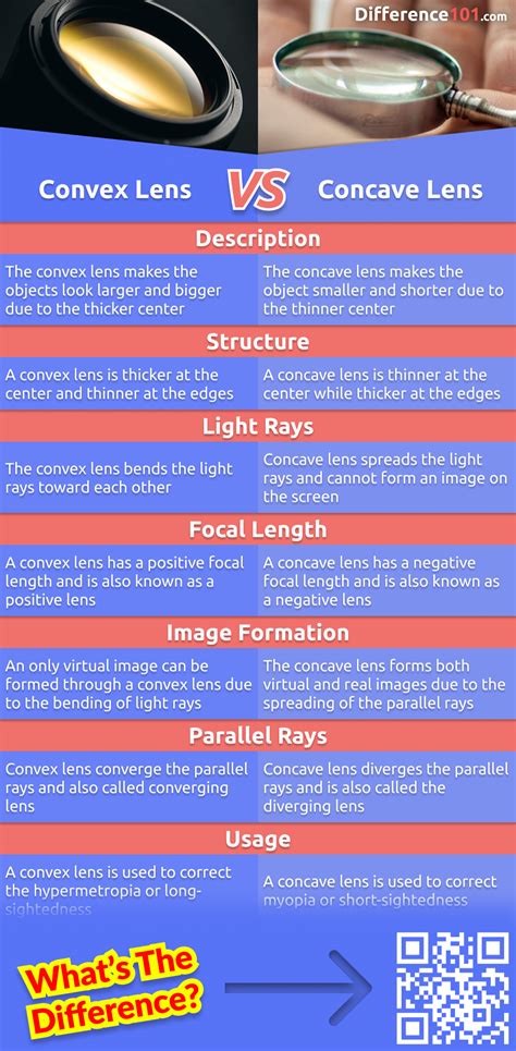 Images Formed By Concave And Convex Lenses
