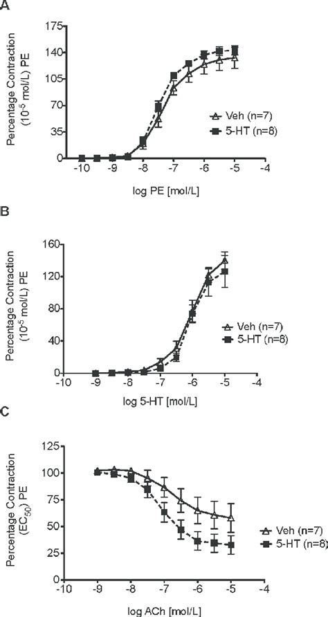 Cumulative Concentration Response Curve To A Phenylephrine Pe B