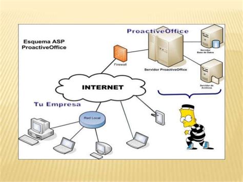 Tipos De Conexión A Internet