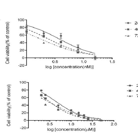 Anti Proliferative Effects Of Quinacrine A And Docetaxel B On A549